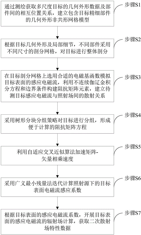 Fast calculation method of target electromagnetic scattering characteristics