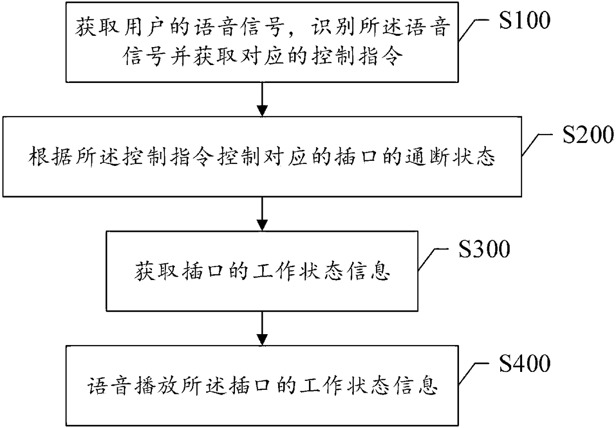 Smart strip and control method of smart strip