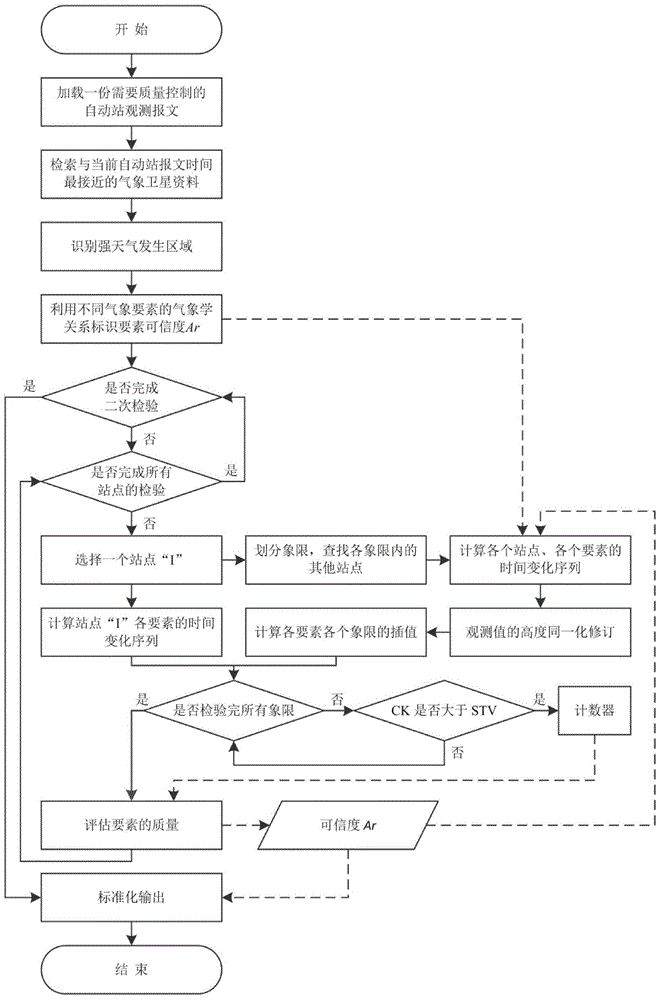 Method for controlling data quality of automatic meteorological station based on strong weather process correction