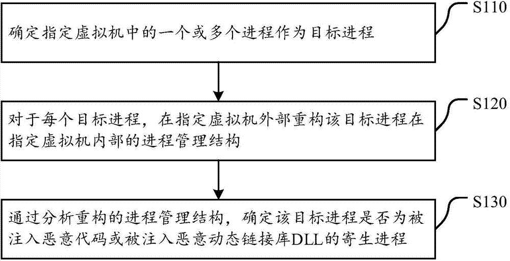 Method and device for detecting parasitic process in virtual machine