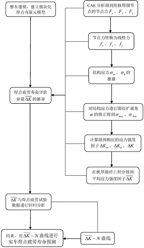 Spot-weld fatigue life predicting method