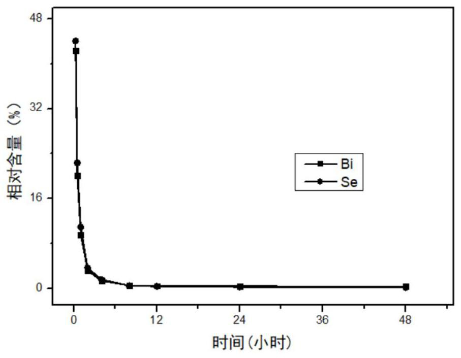 Bismuth selenide hydrogel, bismuth selenide hydrogel bacterial carrier, and preparation method and application thereof