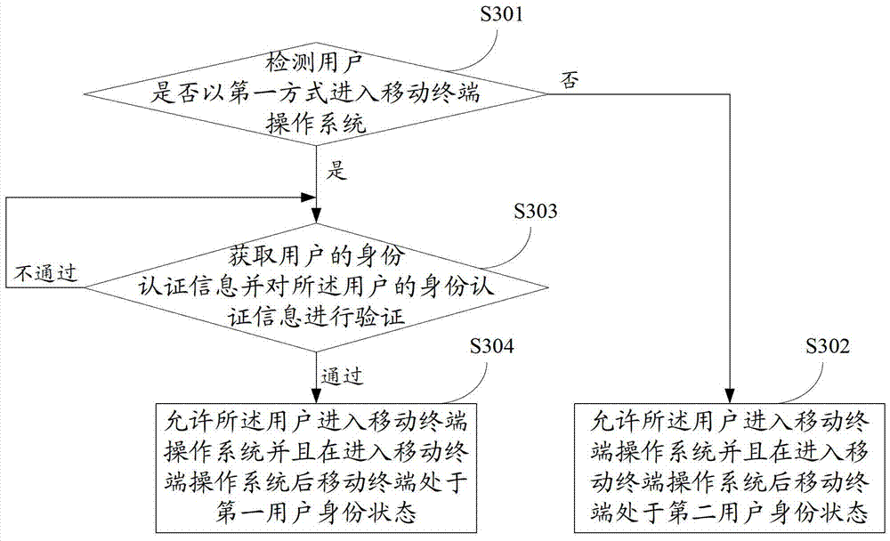 Method for accessing mobile terminal application program and mobile terminal