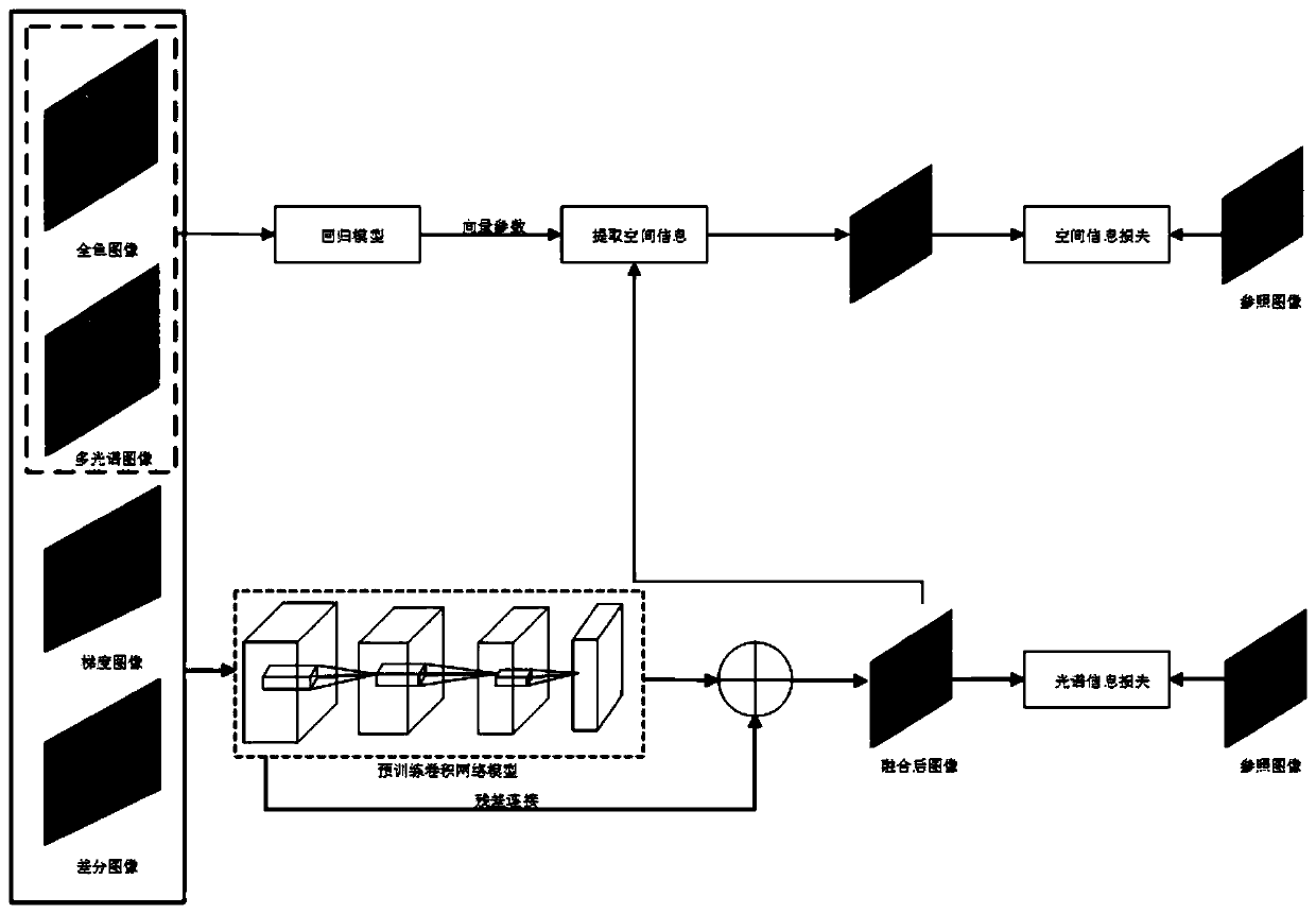 Multispectral remote sensing image fusion method and device based on residual learning