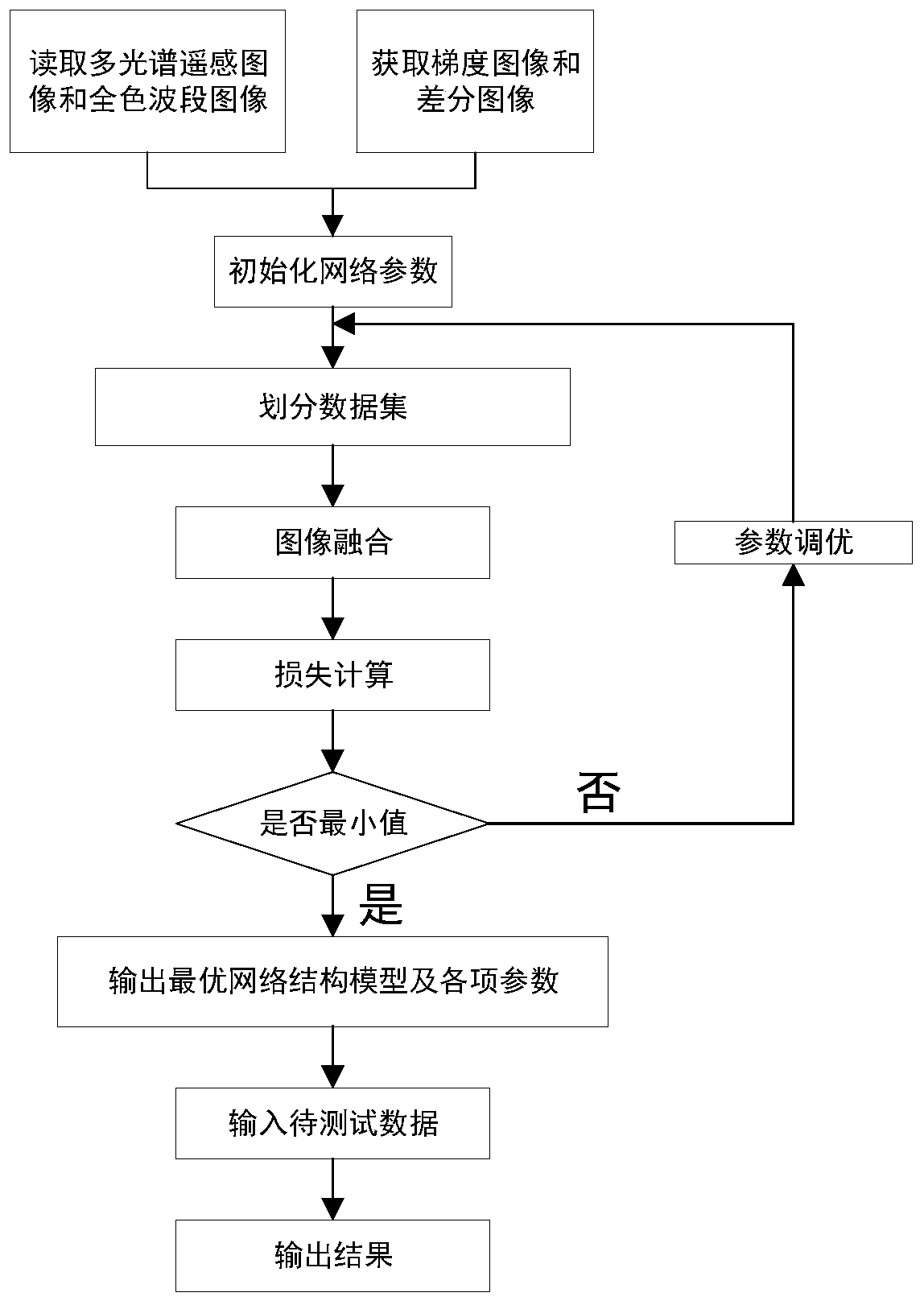 Multispectral remote sensing image fusion method and device based on residual learning