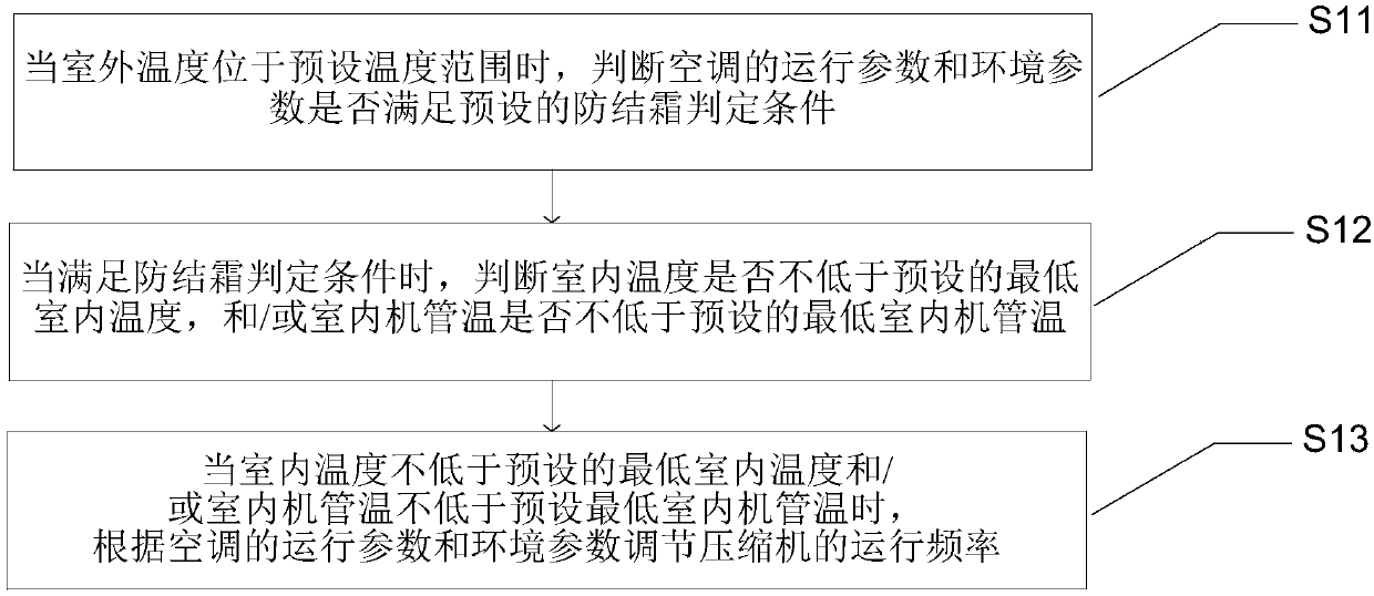 Air conditioner control method and device and air conditioner