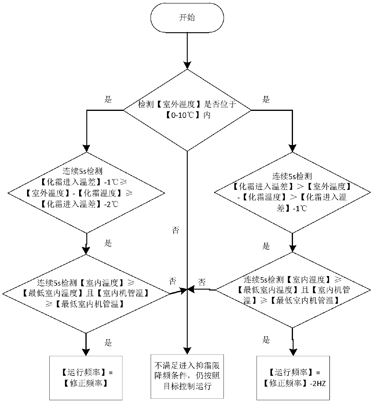 Air conditioner control method and device and air conditioner