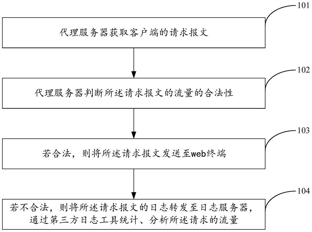 Web terminal protection method and system based on port proxy and storage medium