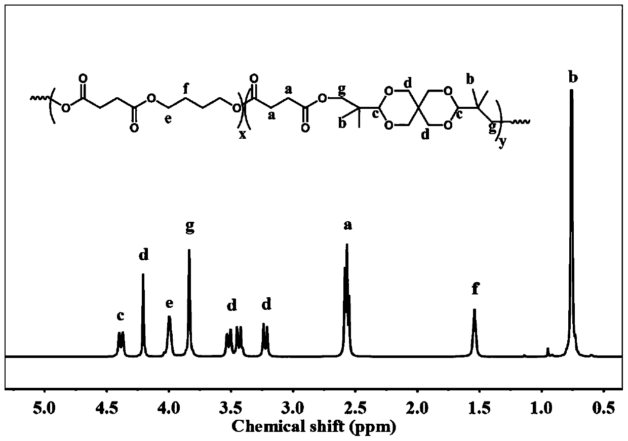 Spiro ethylene glycol-based copolyester and preparation method and product thereof