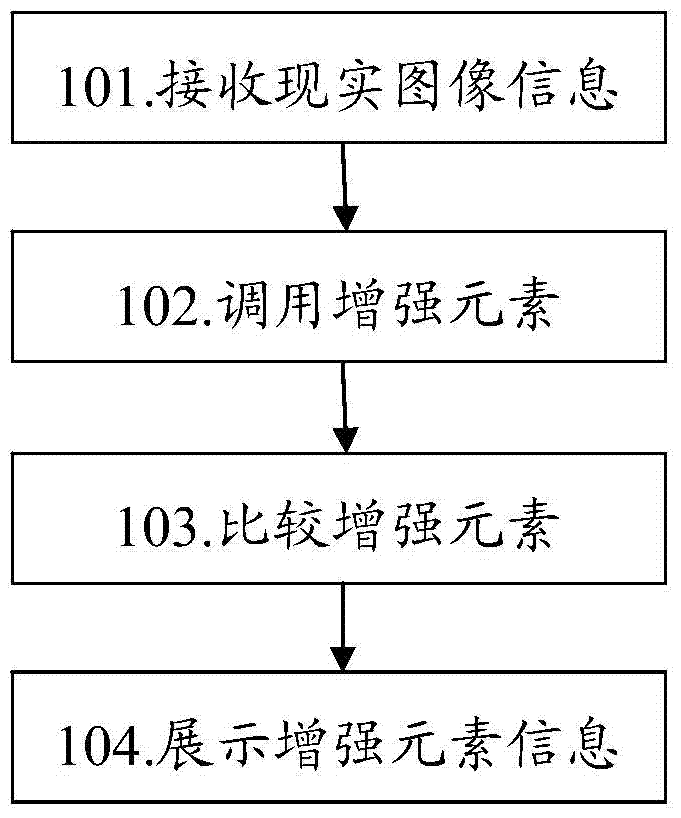 Implementation method and device for augmented reality