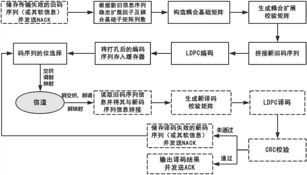 Space coupling based LDPC code HARQ retransmission mechanism