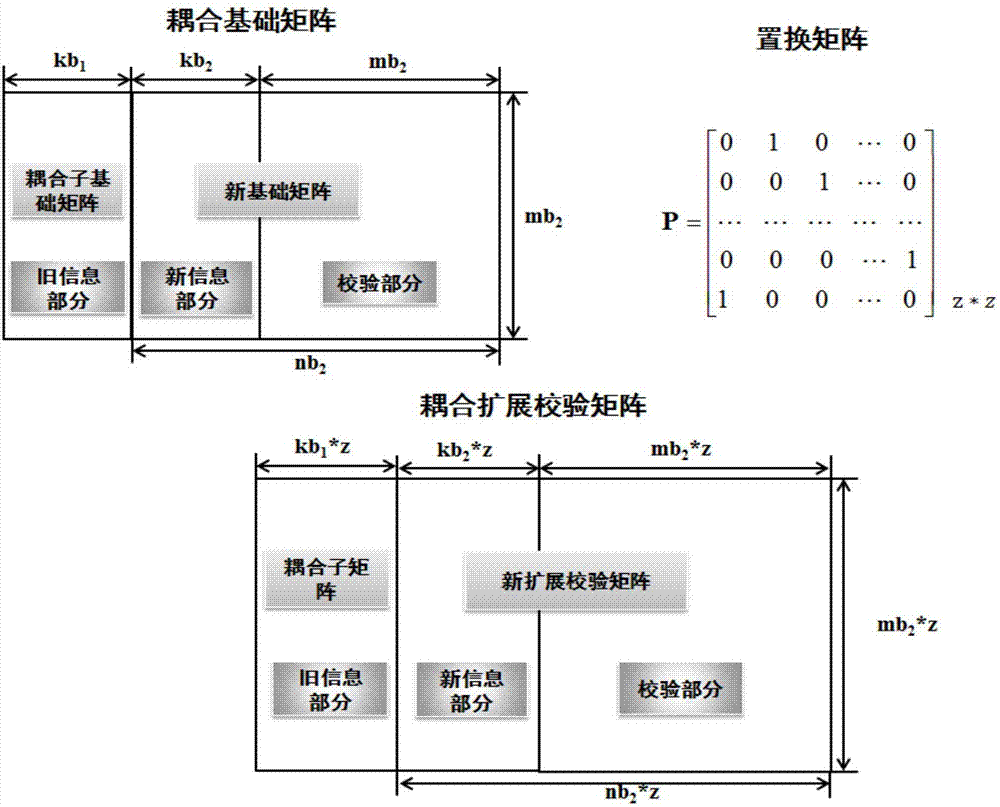 Space coupling based LDPC code HARQ retransmission mechanism