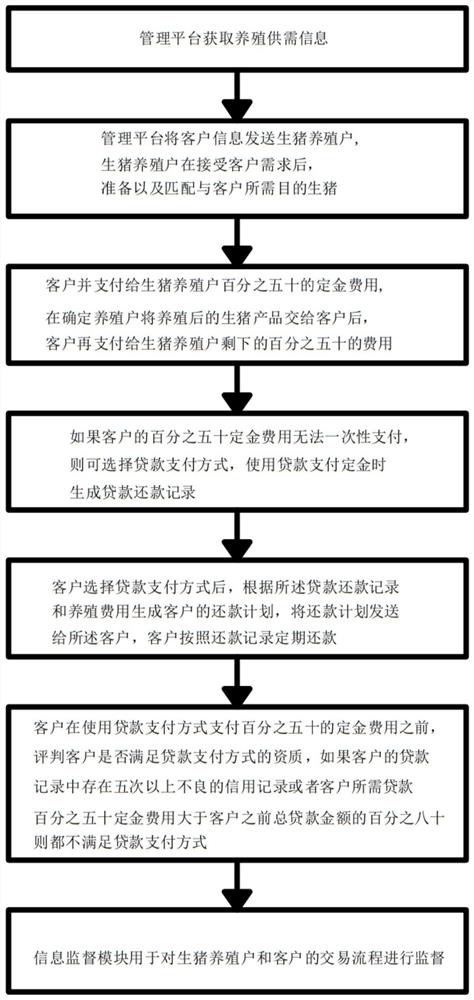 Supply chain management method and system, server and readable storage medium