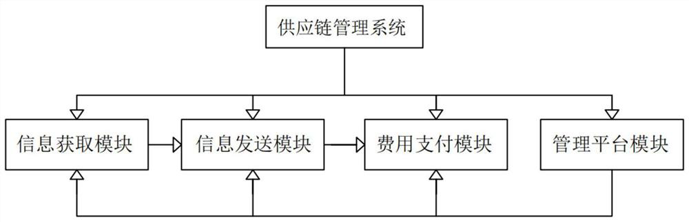 Supply chain management method and system, server and readable storage medium