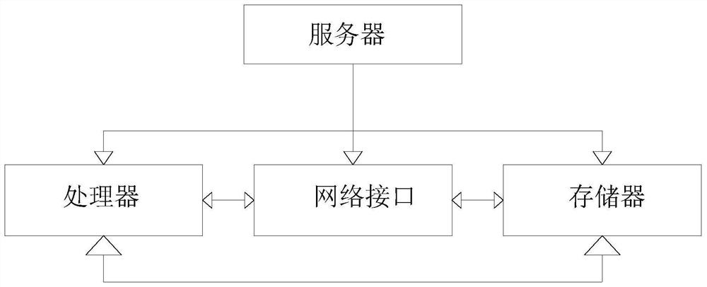 Supply chain management method and system, server and readable storage medium