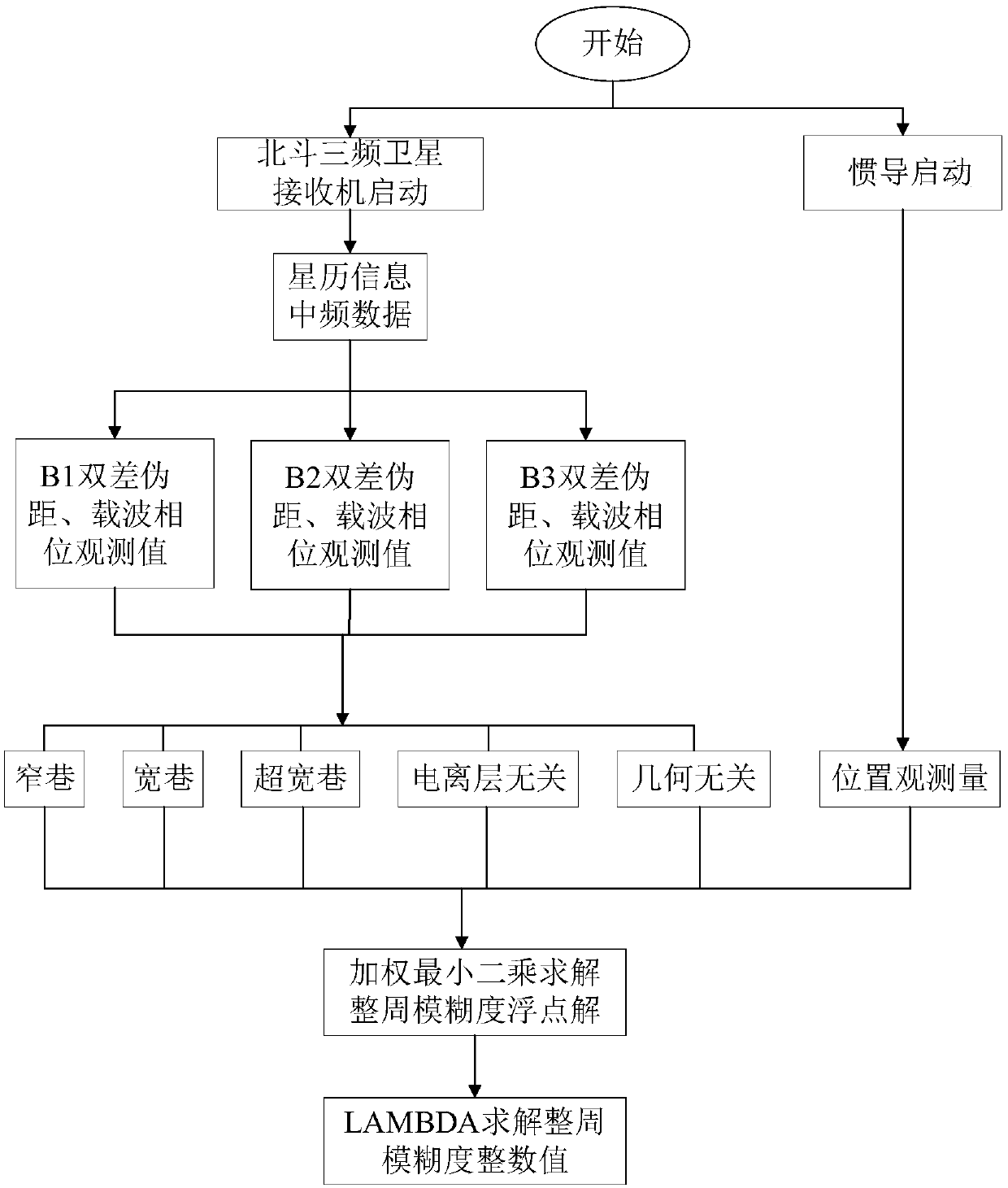 Inertial navigation assisted Beidou three-frequency carrier phase whole-cycle ambiguity calculation method