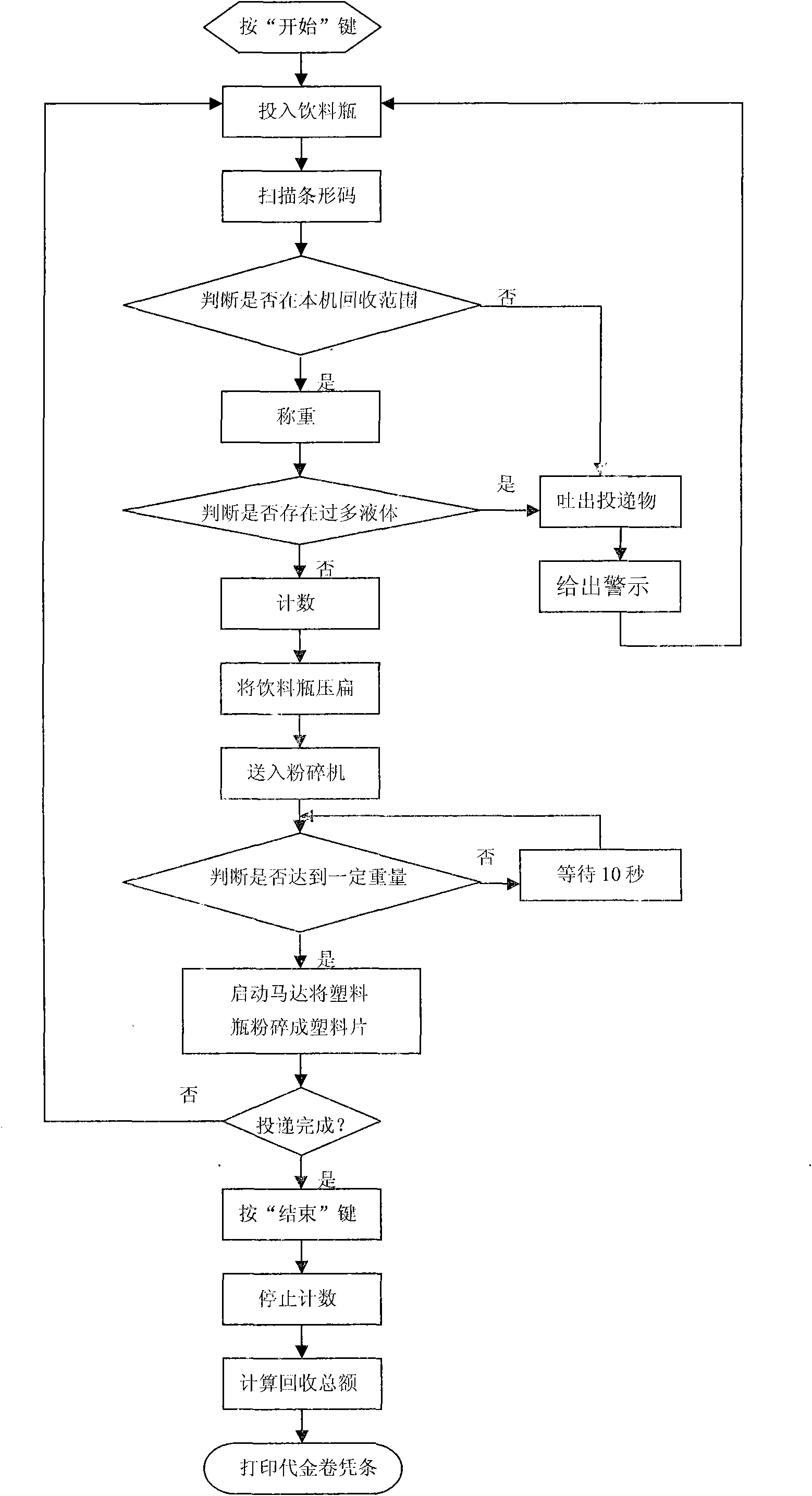 Automatic recovery method of a plastic drink bottle