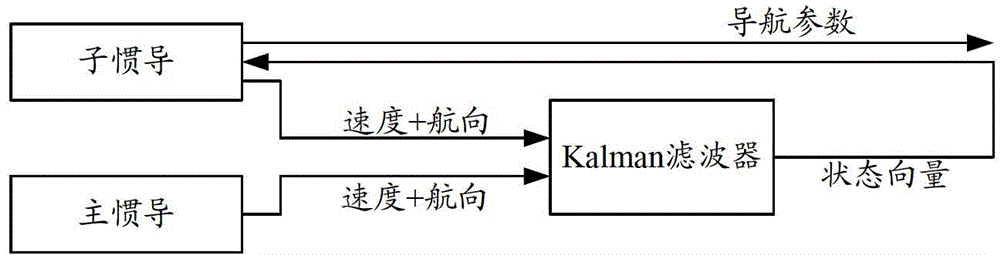 A Fast Estimation Method of Gyro Errors in the Transfer Alignment Process of Shipborne Main/Sub-Inertial Navigation