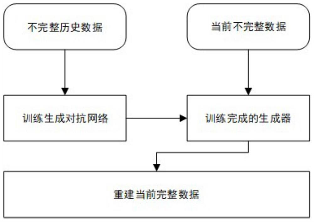 Missing value completion method based on generative adversarial network and medium