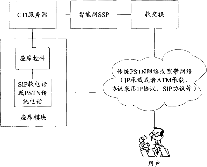 Call center system and its access method