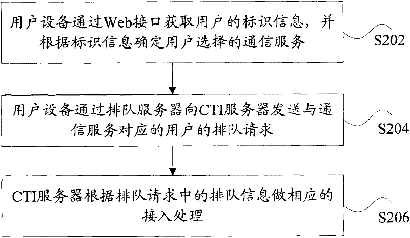 Call center system and its access method