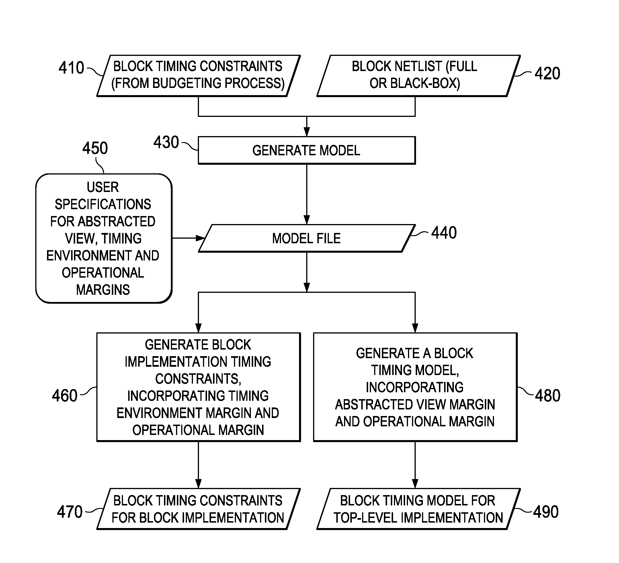 System and method for managing timing margin in a hierarchical integrated circuit design process