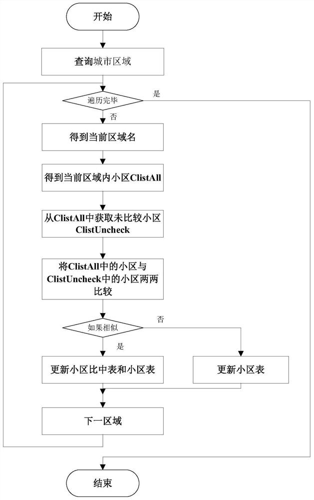 A Method for Discriminating Identity of Real Estate Data from Different Information Sources