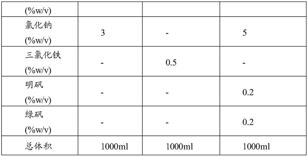 Topical hemostatic composition