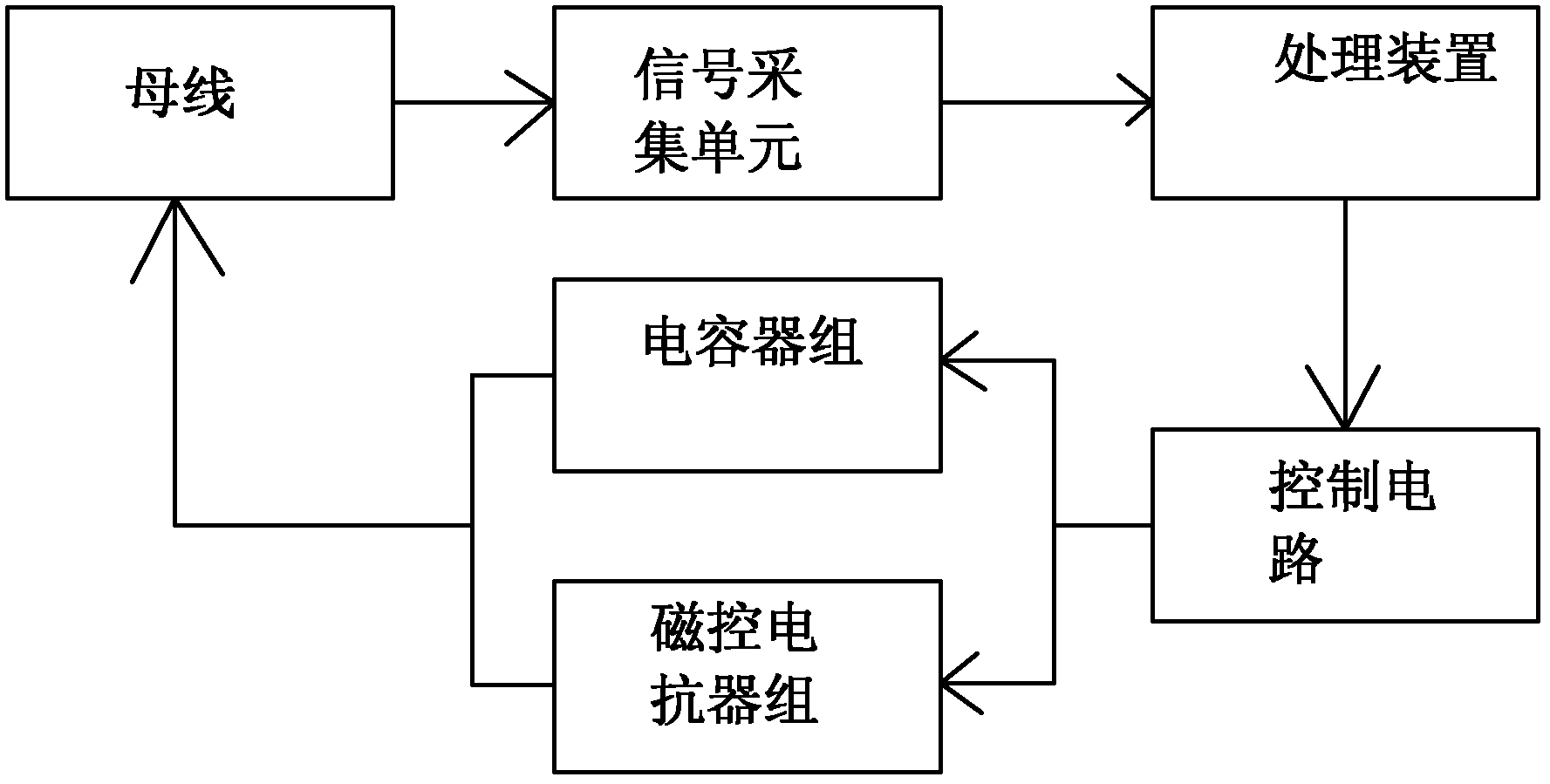 Bus reactive power optimization compensation controller