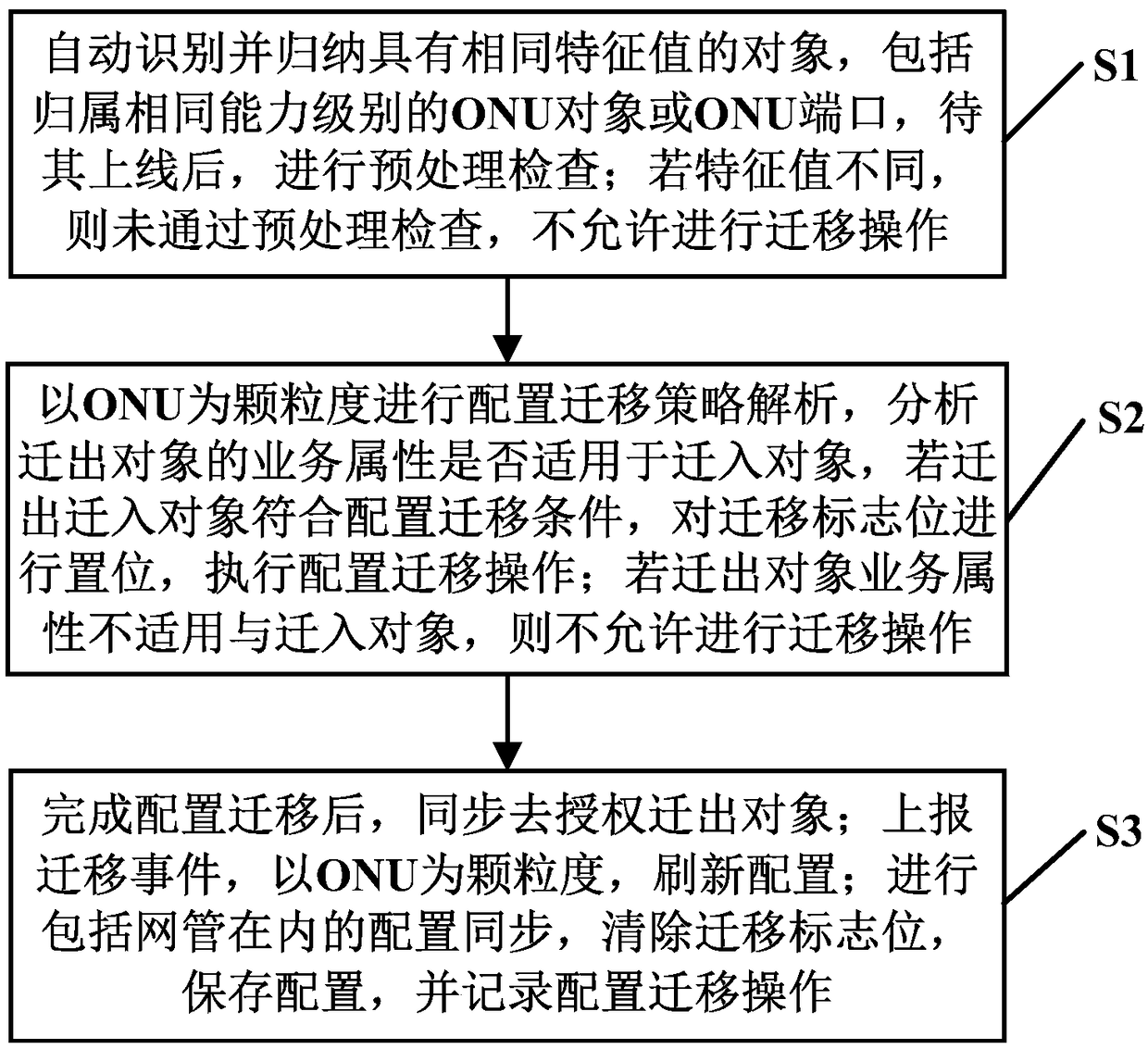 Equipment configuration migration method and system based on OLT virtualization