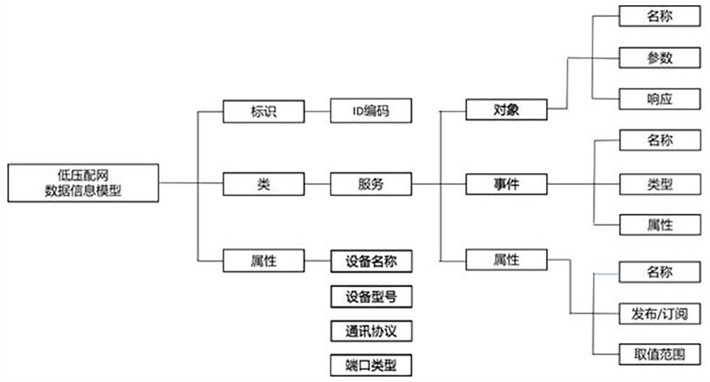 Low-voltage Internet of Things distribution network data processing method based on edge computing technology