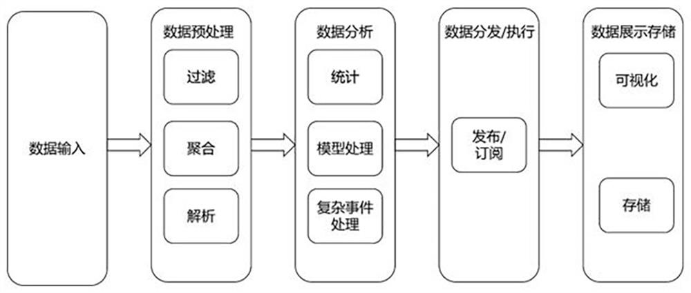 Low-voltage Internet of Things distribution network data processing method based on edge computing technology