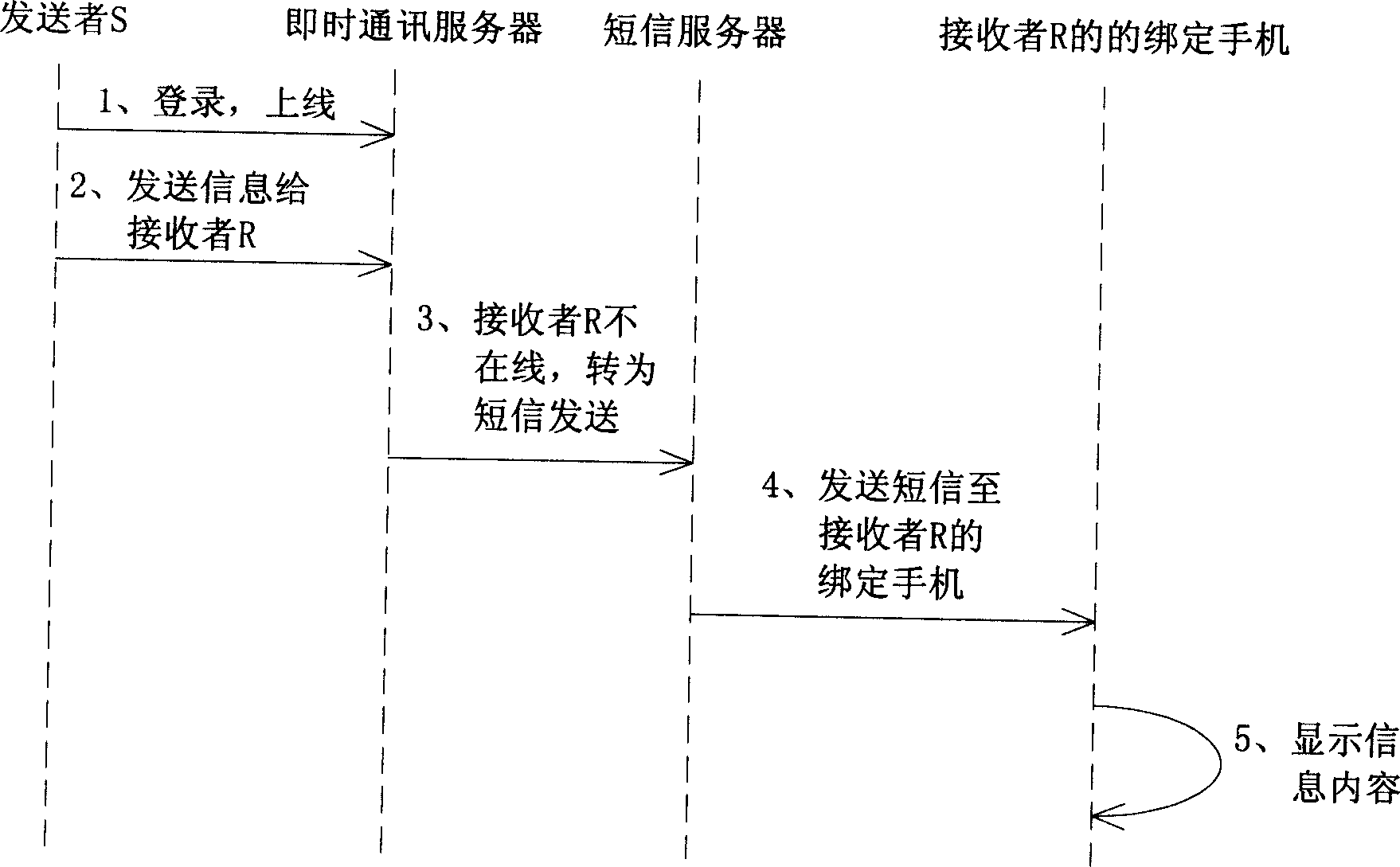 Immediate communication treatment method