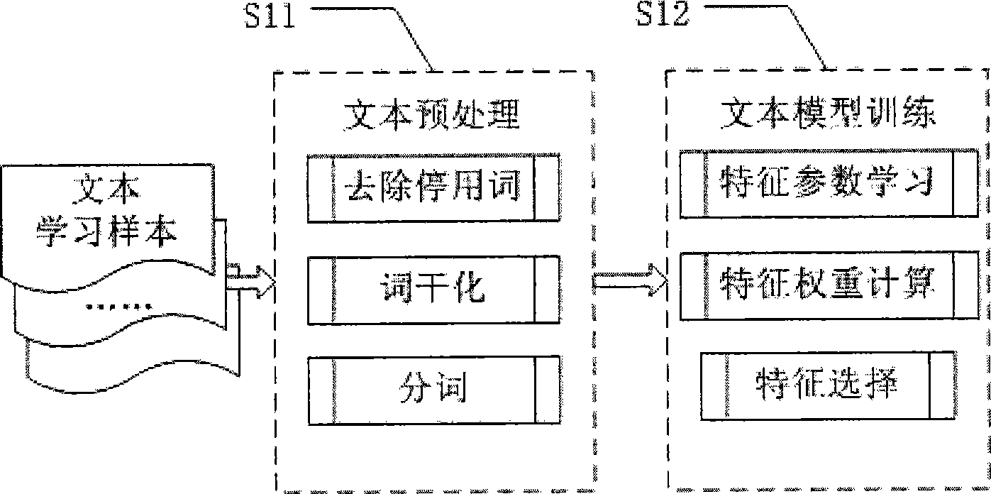 Method for representing multiple graininess of text message