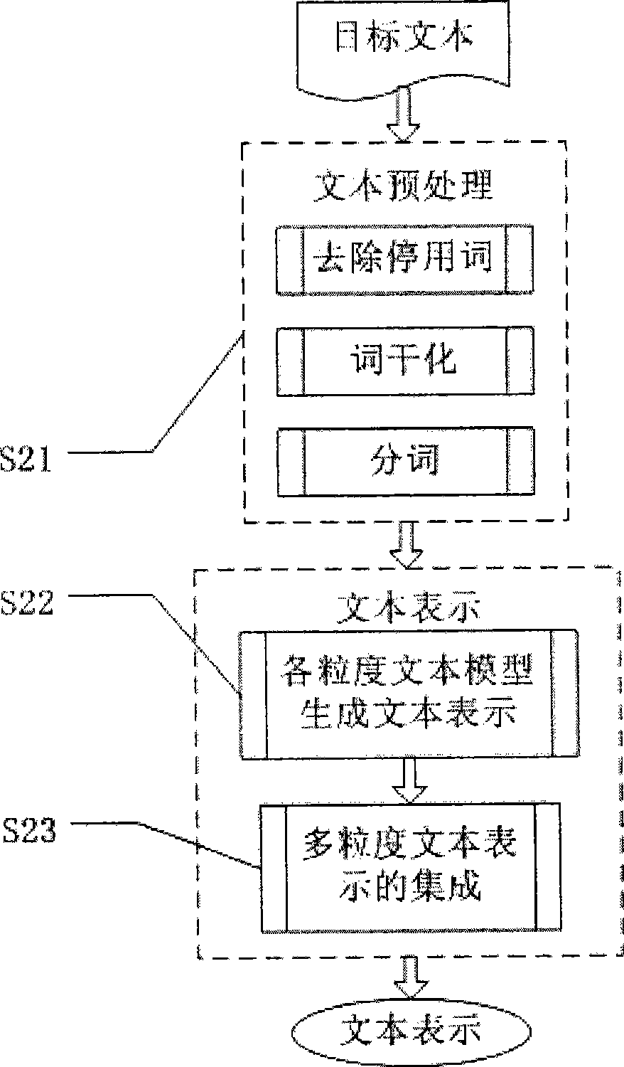 Method for representing multiple graininess of text message