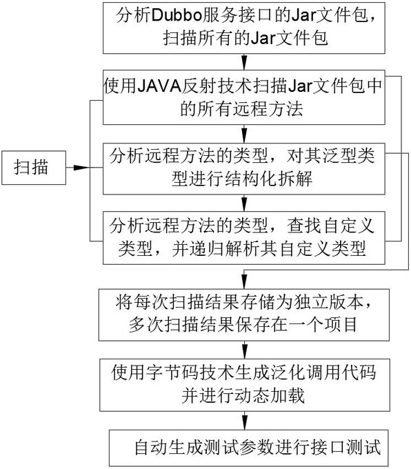 A method for generating generalized calls based on dubbo service interface for interface testing