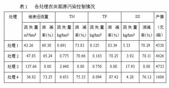 Planting method for using interplanting of corn with cabbage and pea to control field non-point source pollution