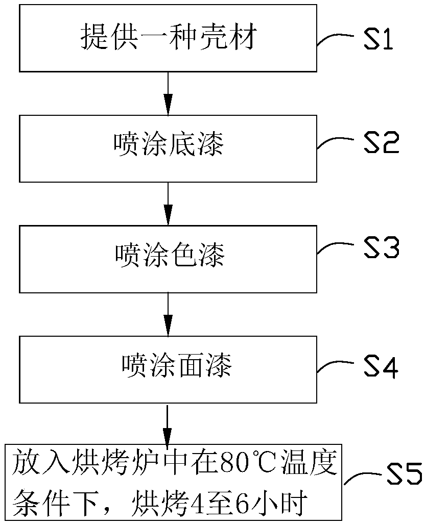 Manufacturing method of shell and shell