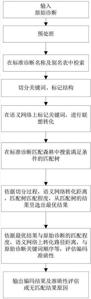 Disease classification encoding method and system based on original diagnosis data