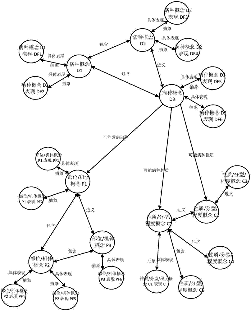 Disease classification encoding method and system based on original diagnosis data