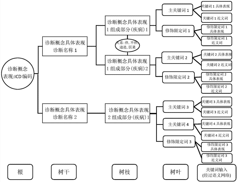 Disease classification encoding method and system based on original diagnosis data