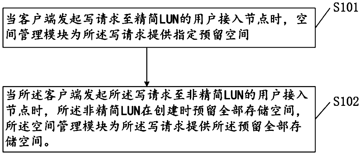 Distributed storage system and storage method thereof