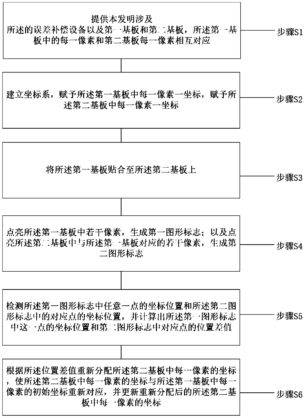 Error compensation equipment and error compensation method