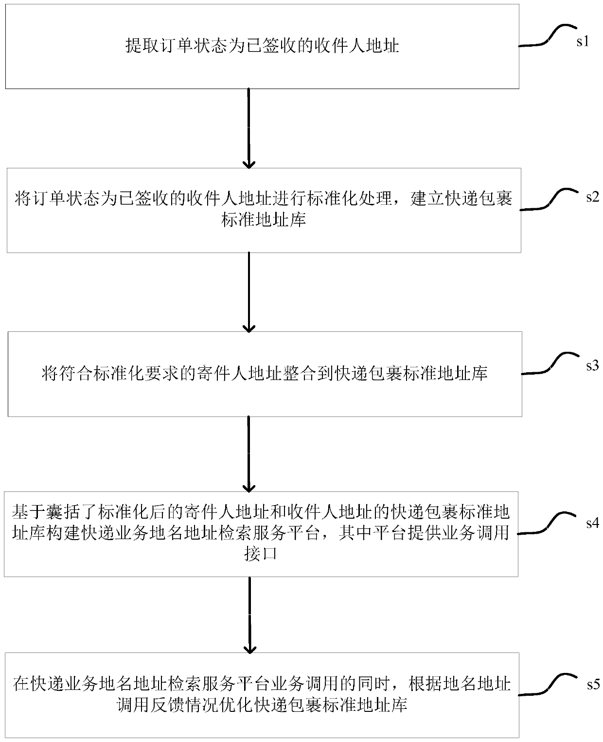 Express parcel address standardization method and system