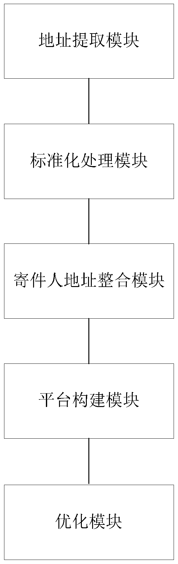 Express parcel address standardization method and system