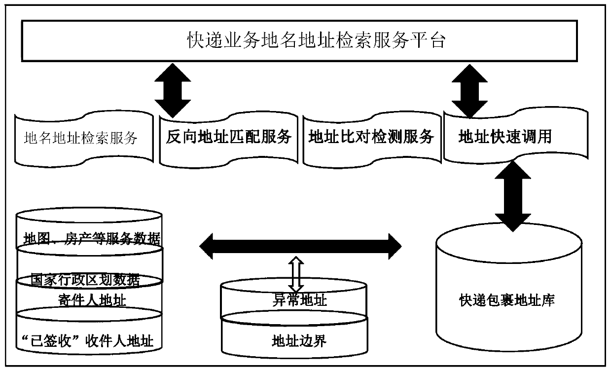 Express parcel address standardization method and system