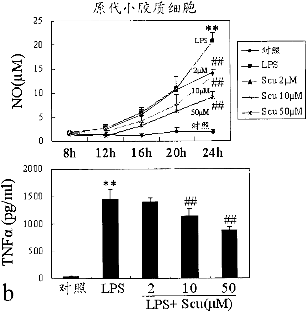 Application of scutellarin to treatment of microglia-mediated diseases