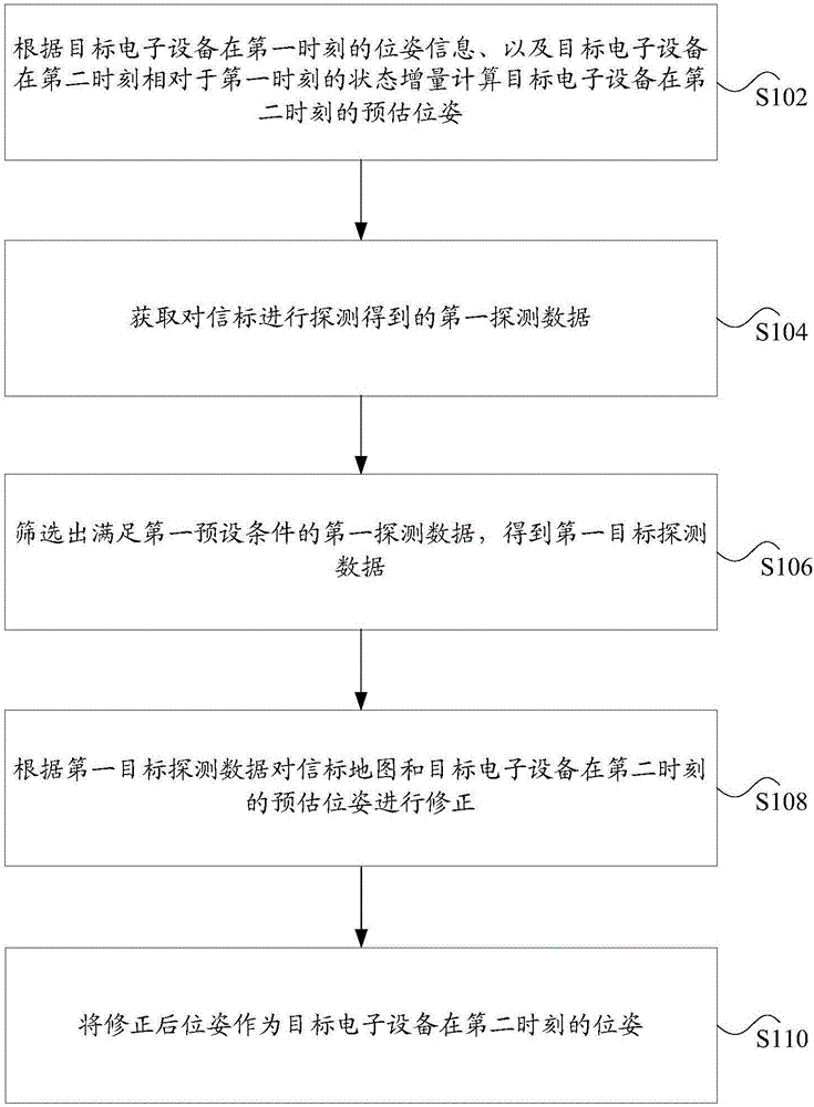 Locating method and device of electronic equipment, electronic equipment and electronic locating system