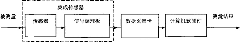 Automatic Evaluation Method of Measurement Uncertainty of Virtual Instrument