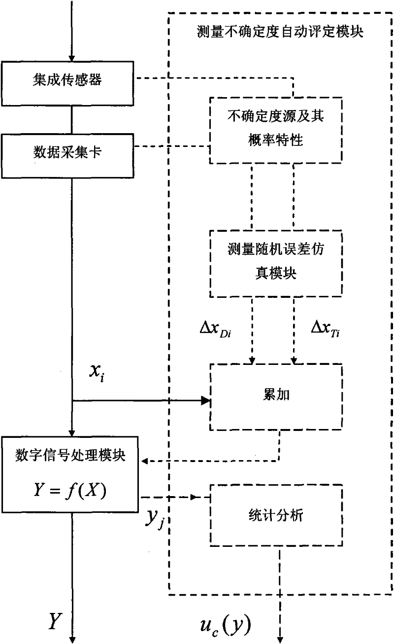 Automatic Evaluation Method of Measurement Uncertainty of Virtual Instrument